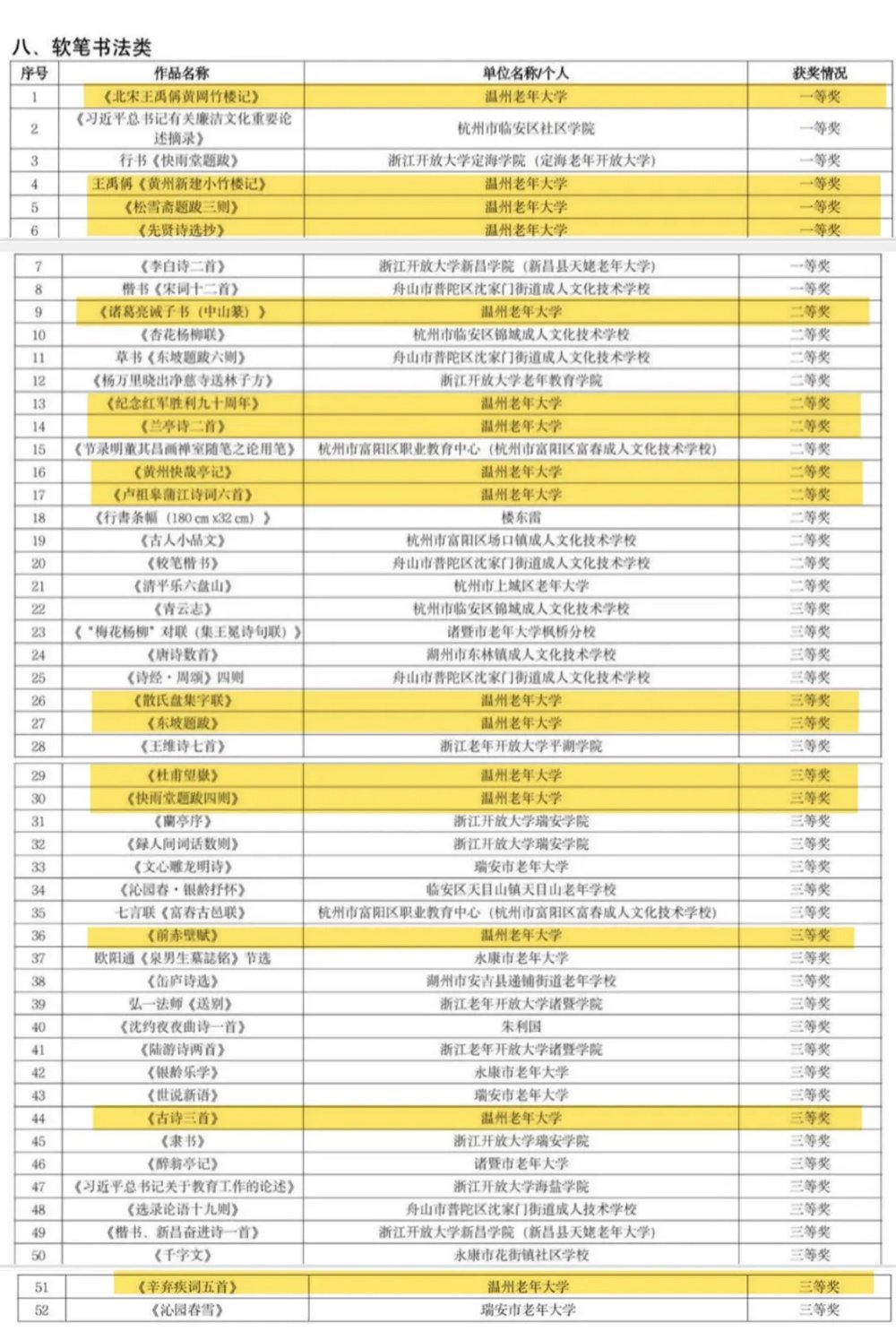 1785890694107291.jpg 温州开放大学学员表现突出